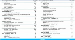 ¡A cuidarse..!! Este martes se registraron 196 nuevos casos de coronavirus en Entre Ríos