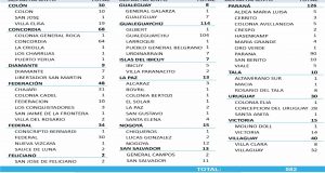Este martes se registraron 582 nuevos casos de coronavirus en Entre Ríos y 21 muertes